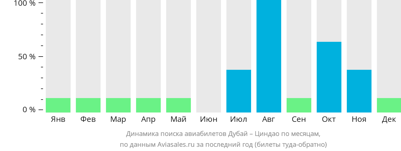Динамика поиска авиабилетов из Дубая в Циндао по месяцам