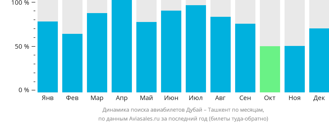 Динамика поиска авиабилетов из Дубая в Ташкент по месяцам