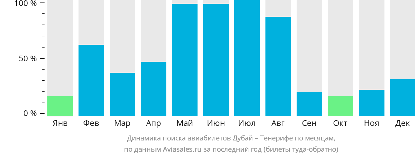 Динамика поиска авиабилетов из Дубая на Тенерифе по месяцам
