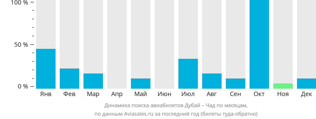 Динамика поиска авиабилетов из Дубая в Чад по месяцам