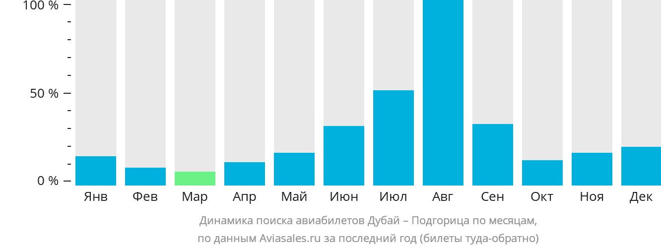 Динамика поиска авиабилетов из Дубая в Подгорицу по месяцам