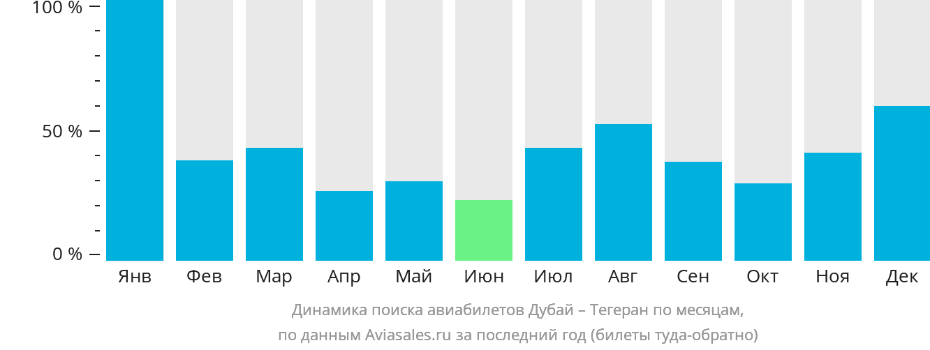 Динамика поиска авиабилетов из Дубая в Тегеран по месяцам
