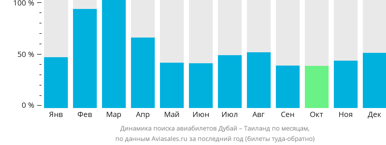 Динамика поиска авиабилетов из Дубая в Таиланд по месяцам