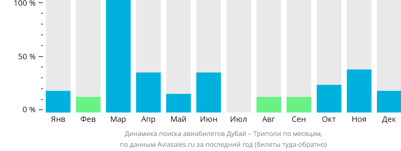 Динамика поиска авиабилетов из Дубая в Триполи по месяцам