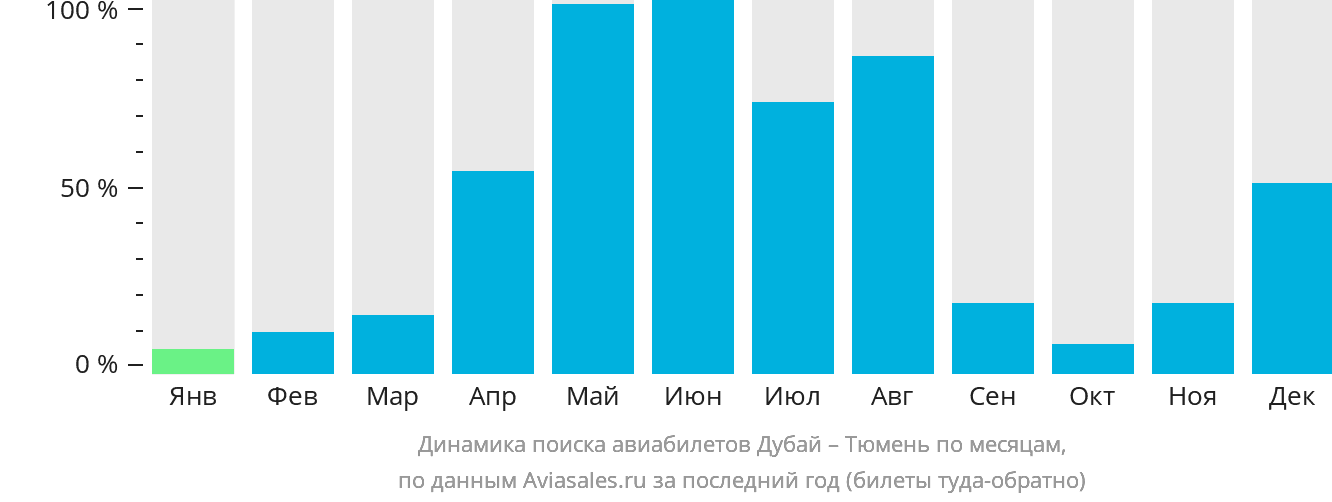 Динамика поиска авиабилетов из Дубая в Тюмень по месяцам