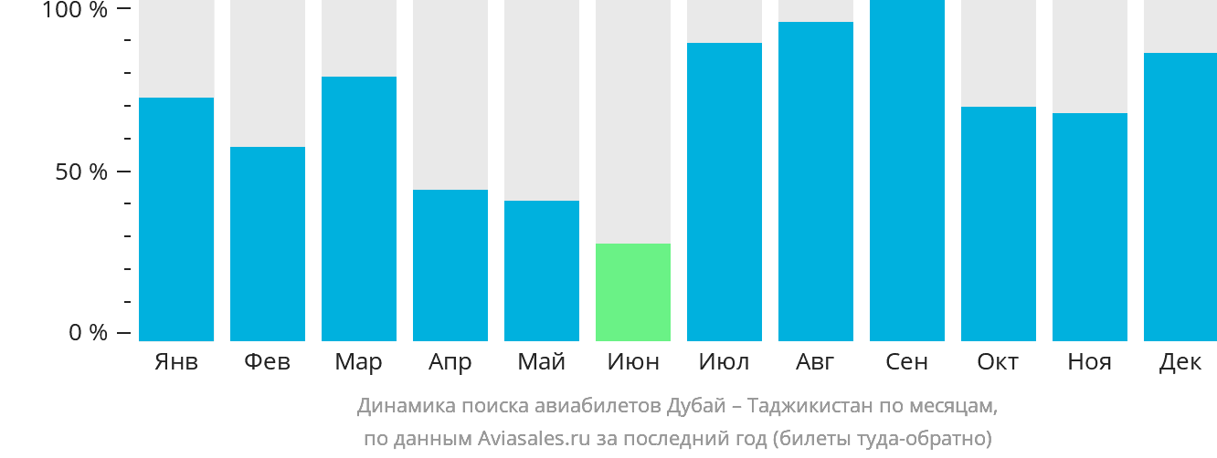 Динамика поиска авиабилетов из Дубая в Таджикистан по месяцам