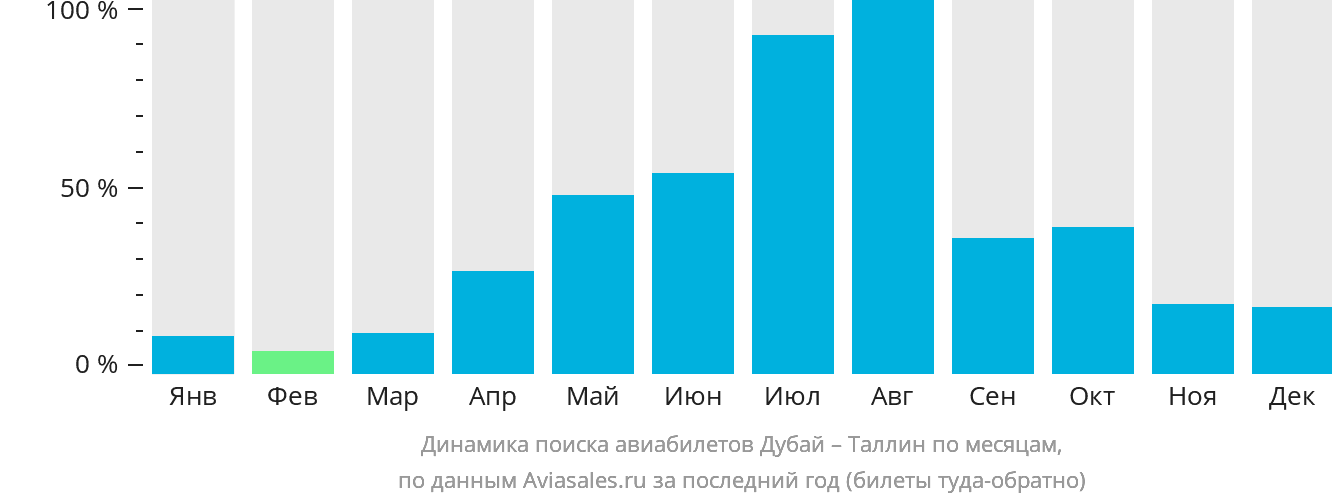 Динамика поиска авиабилетов из Дубая в Таллин по месяцам