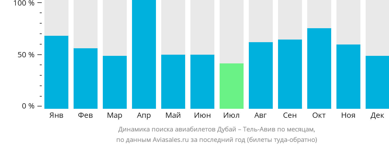 Динамика поиска авиабилетов из Дубая в Тель-Авив по месяцам