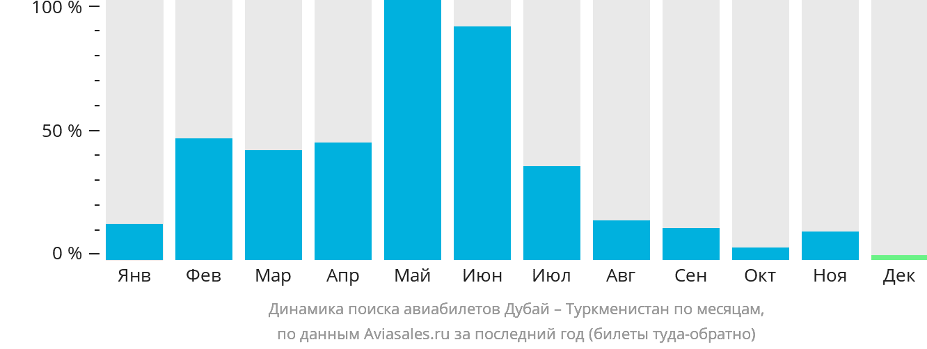 Динамика поиска авиабилетов из Дубая в Туркменистан по месяцам