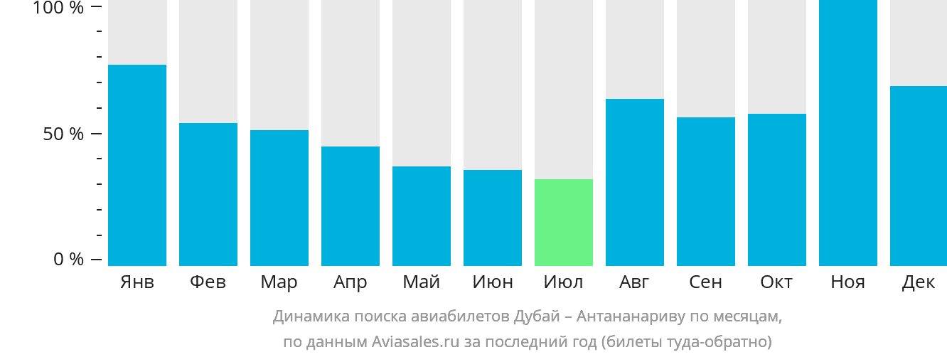 Динамика поиска авиабилетов из Дубая в Антананариву по месяцам