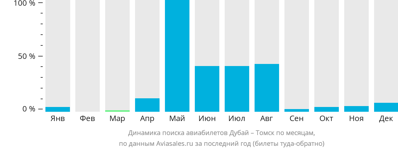 Динамика поиска авиабилетов из Дубая в Томск по месяцам