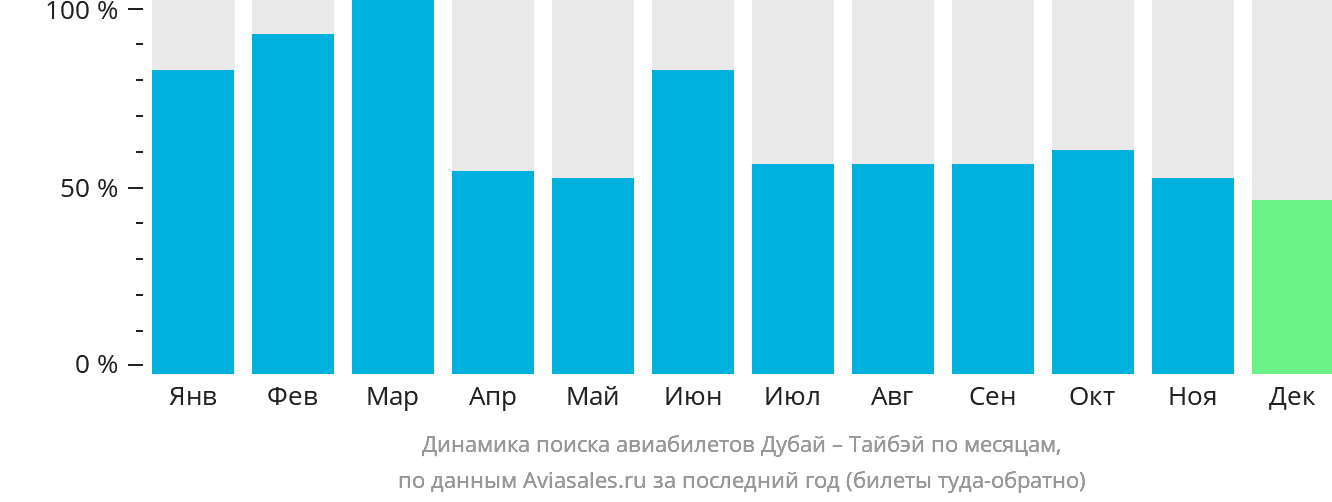 Динамика поиска авиабилетов из Дубая в Тайбэй по месяцам