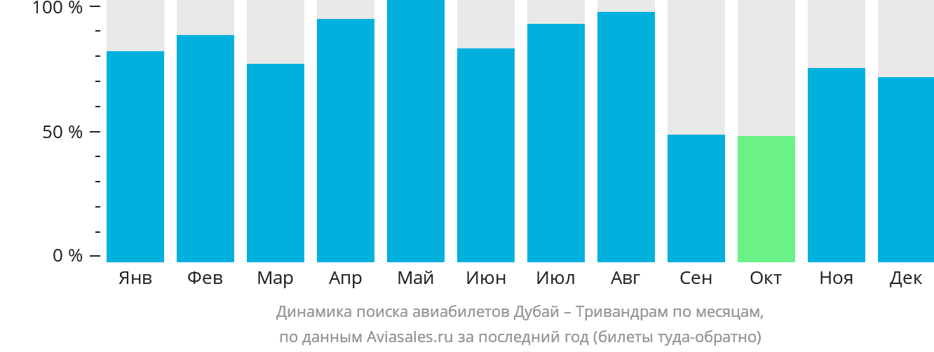 Динамика поиска авиабилетов из Дубая в Тривандрам по месяцам