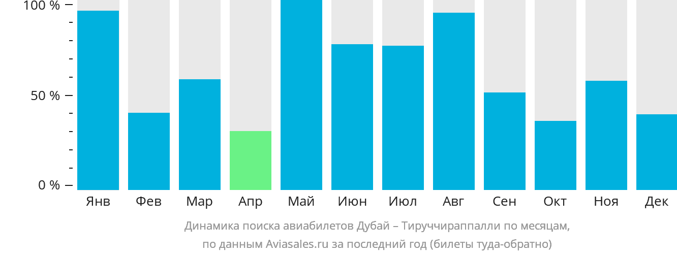 Динамика поиска авиабилетов из Дубая в Тируччираппалли по месяцам