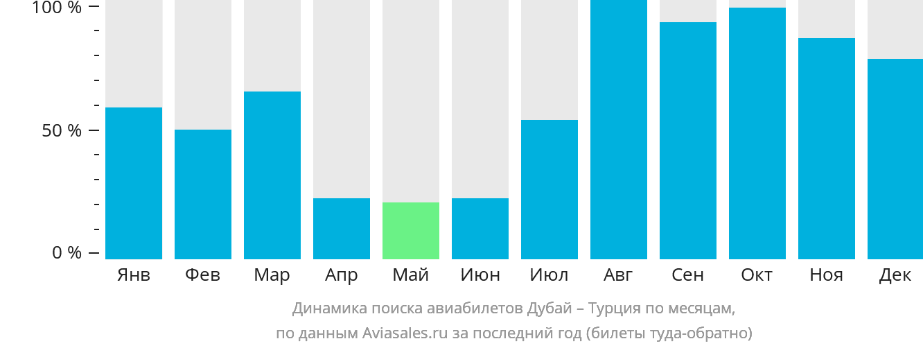 Динамика поиска авиабилетов из Дубая в Турцию по месяцам