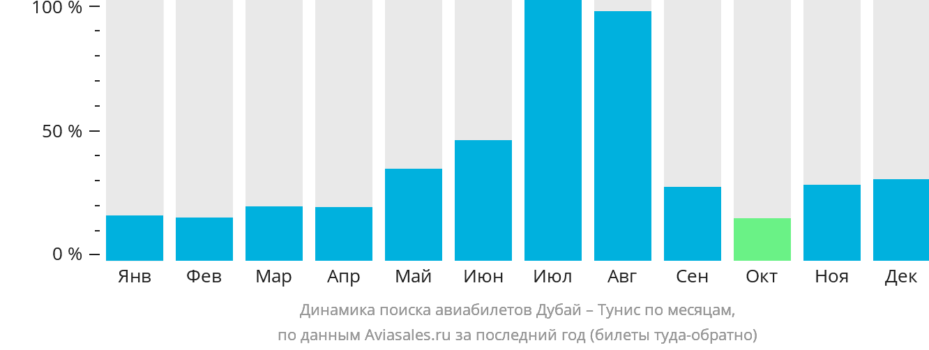 Динамика поиска авиабилетов из Дубая в Тунис по месяцам