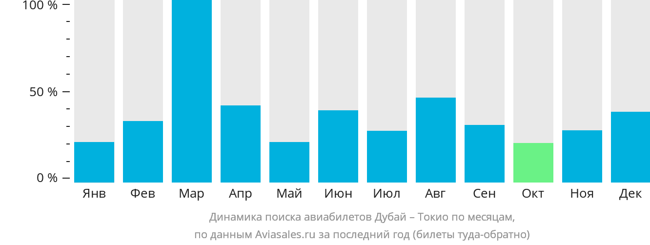 Динамика поиска авиабилетов из Дубая в Токио по месяцам