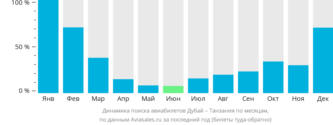 Динамика поиска авиабилетов из Дубая в Танзанию по месяцам