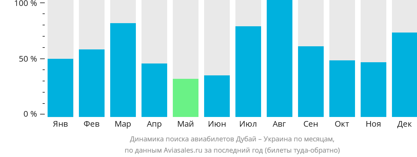 Динамика поиска авиабилетов из Дубая в Украину по месяцам