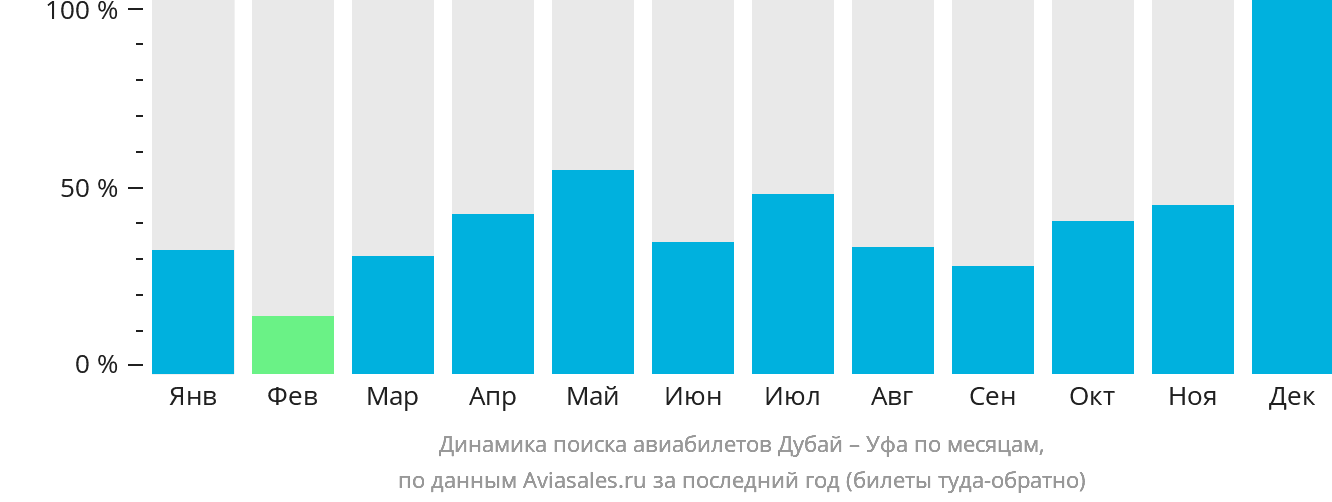 Динамика поиска авиабилетов из Дубая в Уфу по месяцам