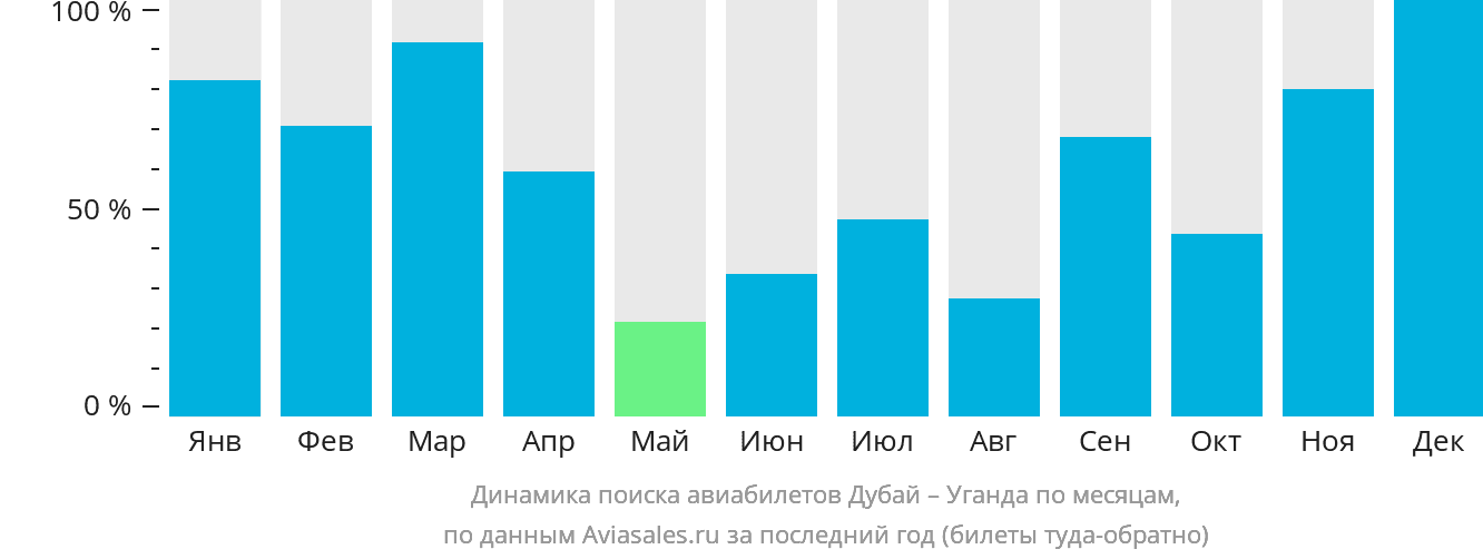 Динамика поиска авиабилетов из Дубая в Уганду по месяцам