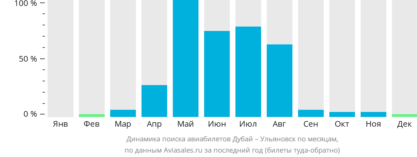 Динамика поиска авиабилетов из Дубая в Ульяновск по месяцам
