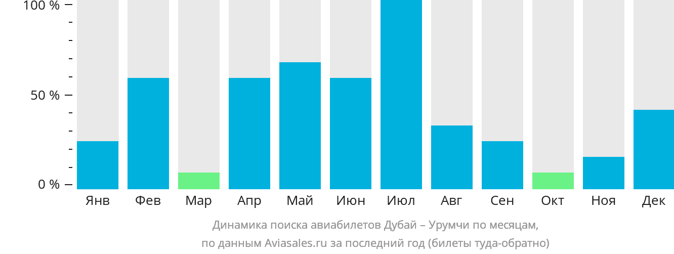 Динамика поиска авиабилетов из Дубая в Урумчи по месяцам
