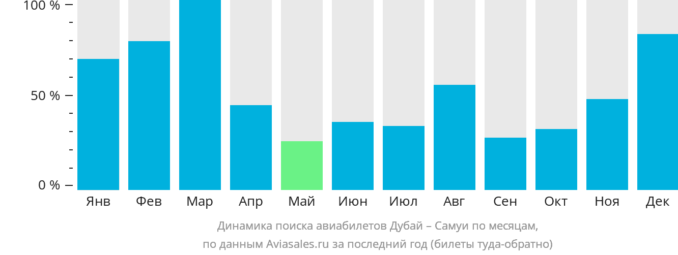 Динамика поиска авиабилетов из Дубая на Самуй по месяцам