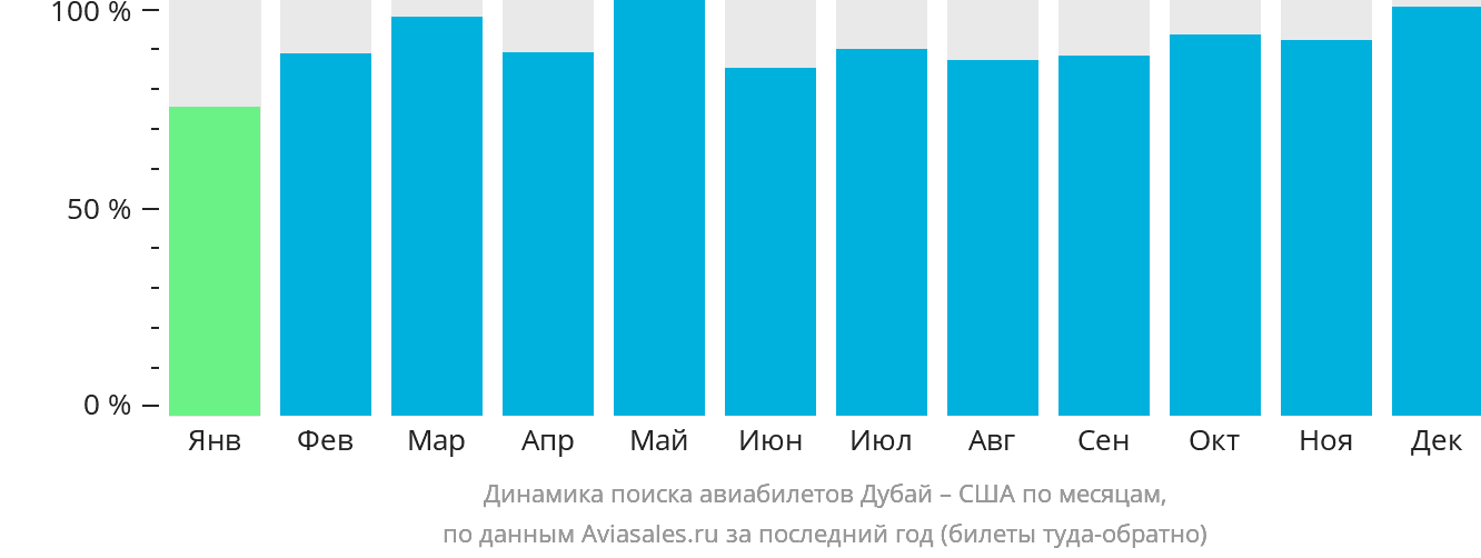 Динамика поиска авиабилетов из Дубая в США по месяцам