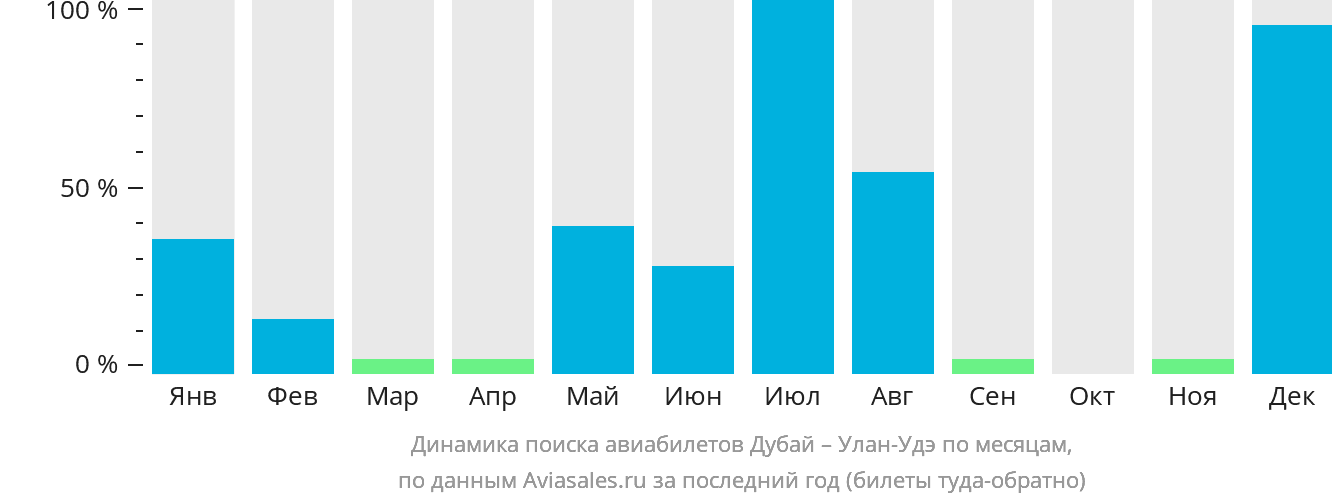 Динамика поиска авиабилетов из Дубая в Улан-Удэ по месяцам