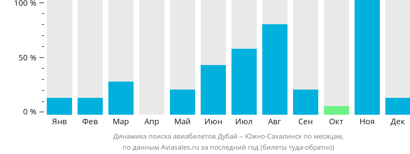 Динамика поиска авиабилетов из Дубая в Южно-Сахалинск по месяцам
