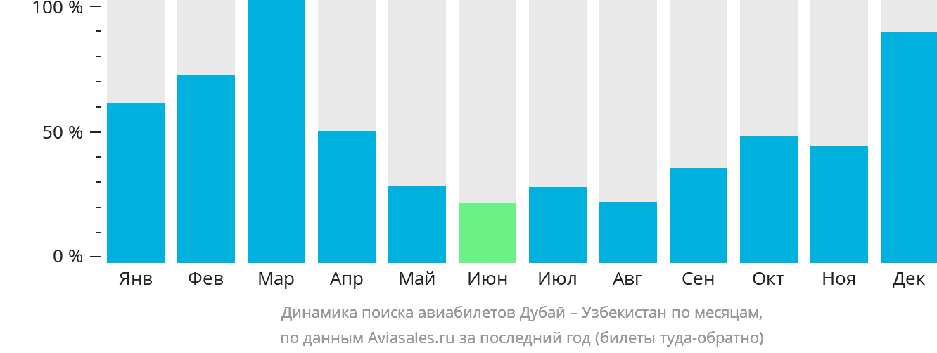 Динамика поиска авиабилетов из Дубая в Узбекистан по месяцам