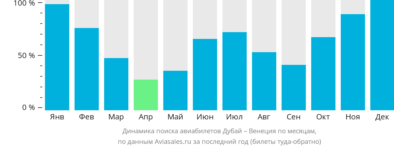 Динамика поиска авиабилетов из Дубая в Венецию по месяцам