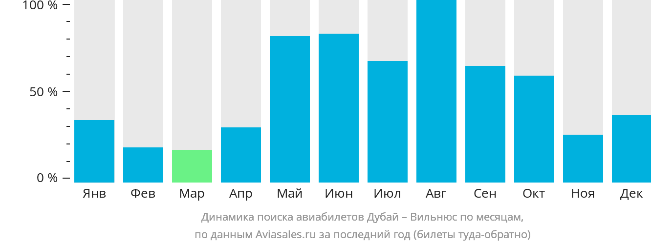 Динамика поиска авиабилетов из Дубая в Вильнюс по месяцам