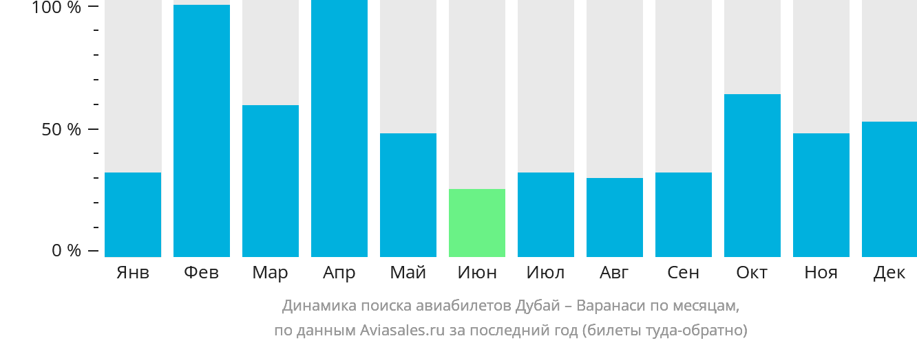 Динамика поиска авиабилетов из Дубая в Варанаси по месяцам