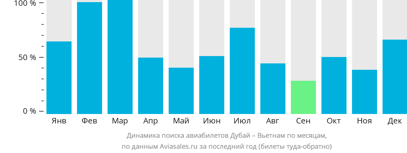 Динамика поиска авиабилетов из Дубая в Вьетнам по месяцам
