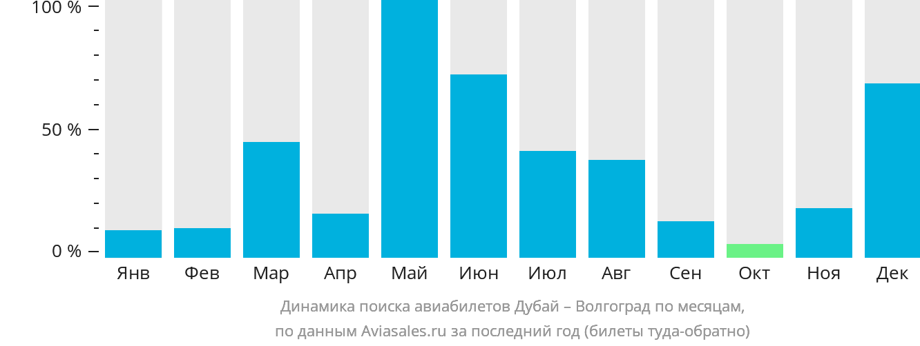 Динамика поиска авиабилетов из Дубая в Волгоград по месяцам