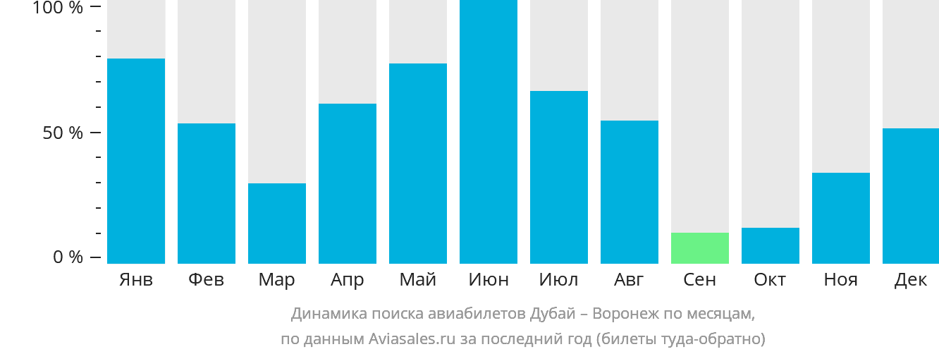 Динамика поиска авиабилетов из Дубая в Воронеж по месяцам