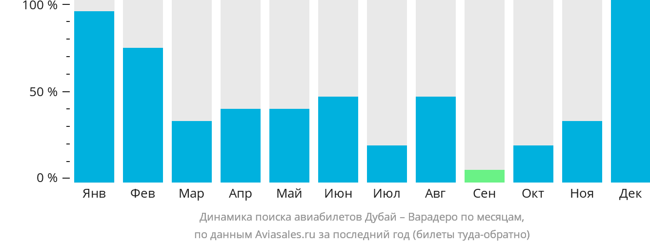 Динамика поиска авиабилетов из Дубая в Варадеро по месяцам