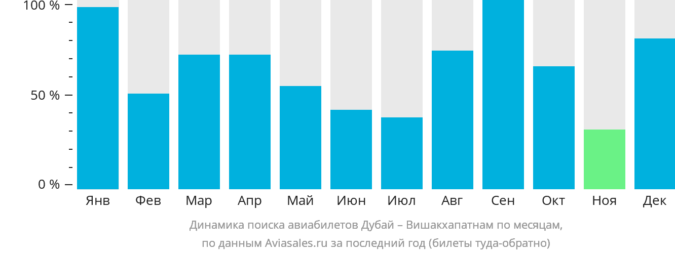 Динамика поиска авиабилетов из Дубая в Вишакхапатнама по месяцам