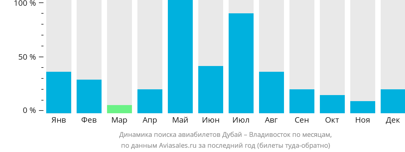 Динамика поиска авиабилетов из Дубая во Владивосток по месяцам