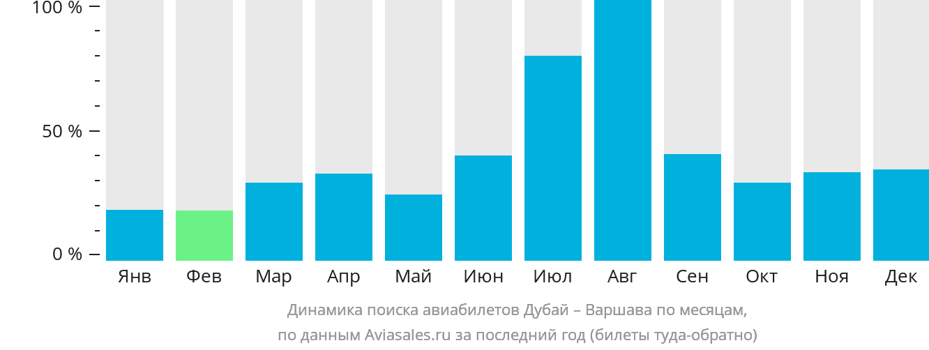Динамика поиска авиабилетов из Дубая в Варшаву по месяцам
