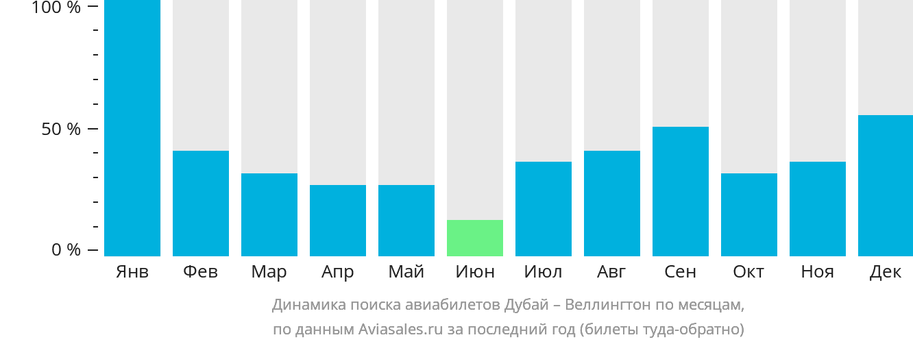 Динамика поиска авиабилетов из Дубая в Веллингтон по месяцам