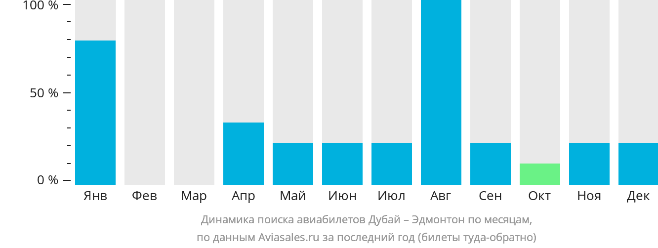 Динамика поиска авиабилетов из Дубая в Эдмонтон по месяцам