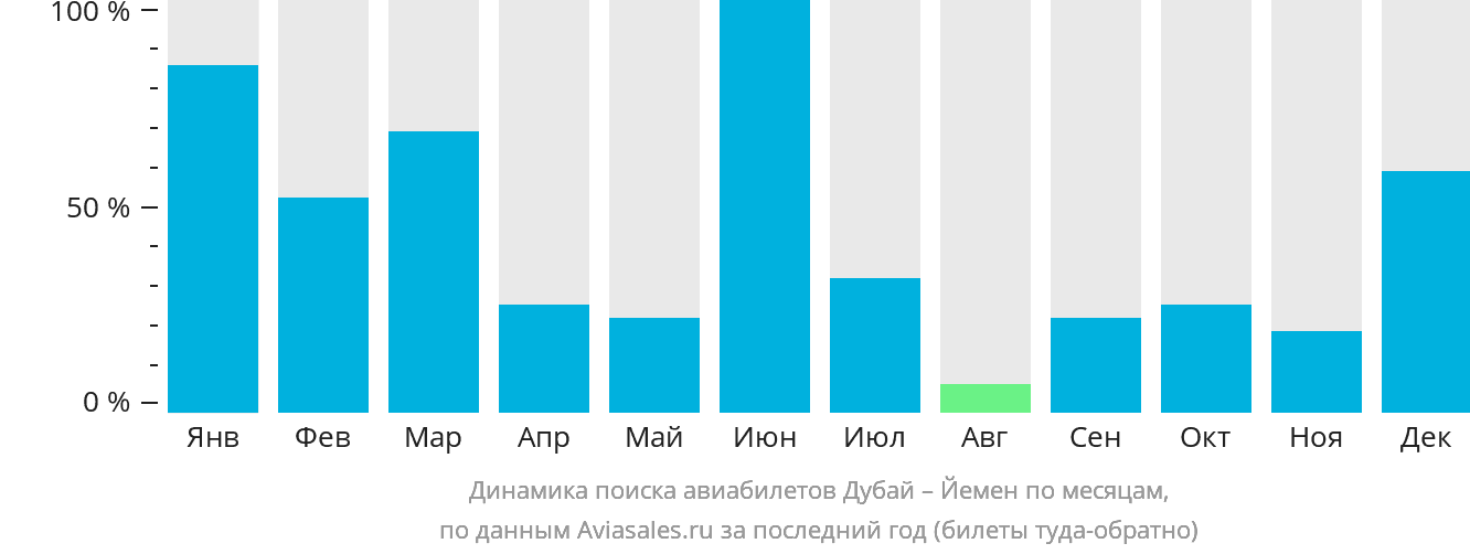 Динамика поиска авиабилетов из Дубая в Йемен по месяцам