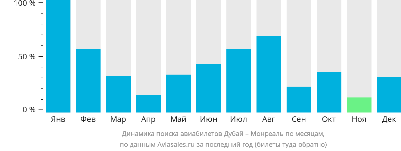 Динамика поиска авиабилетов из Дубая в Монреаль по месяцам