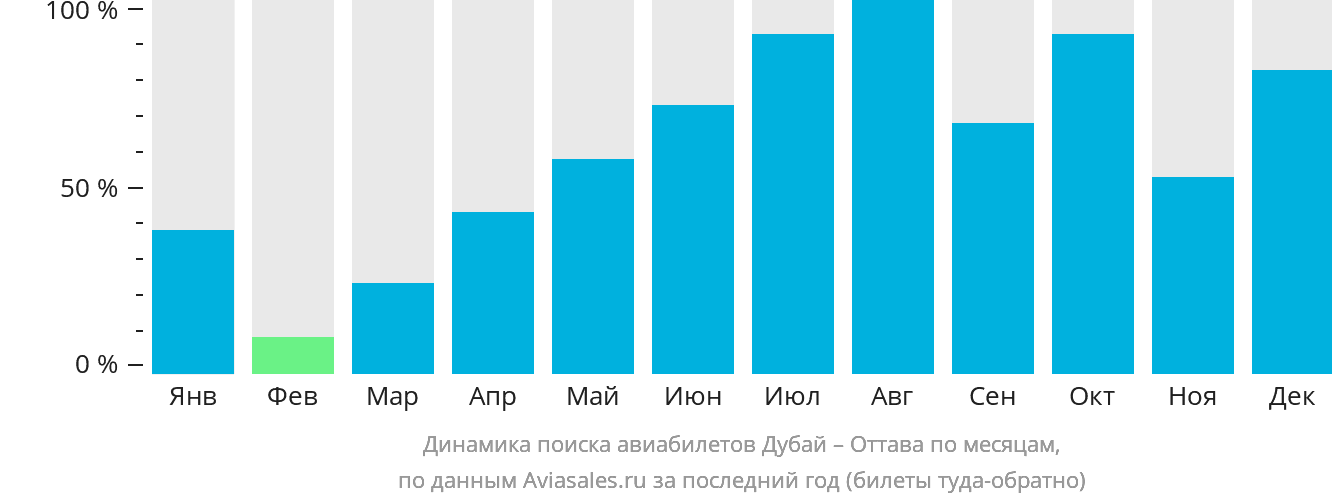 Динамика поиска авиабилетов из Дубая в Оттаву по месяцам