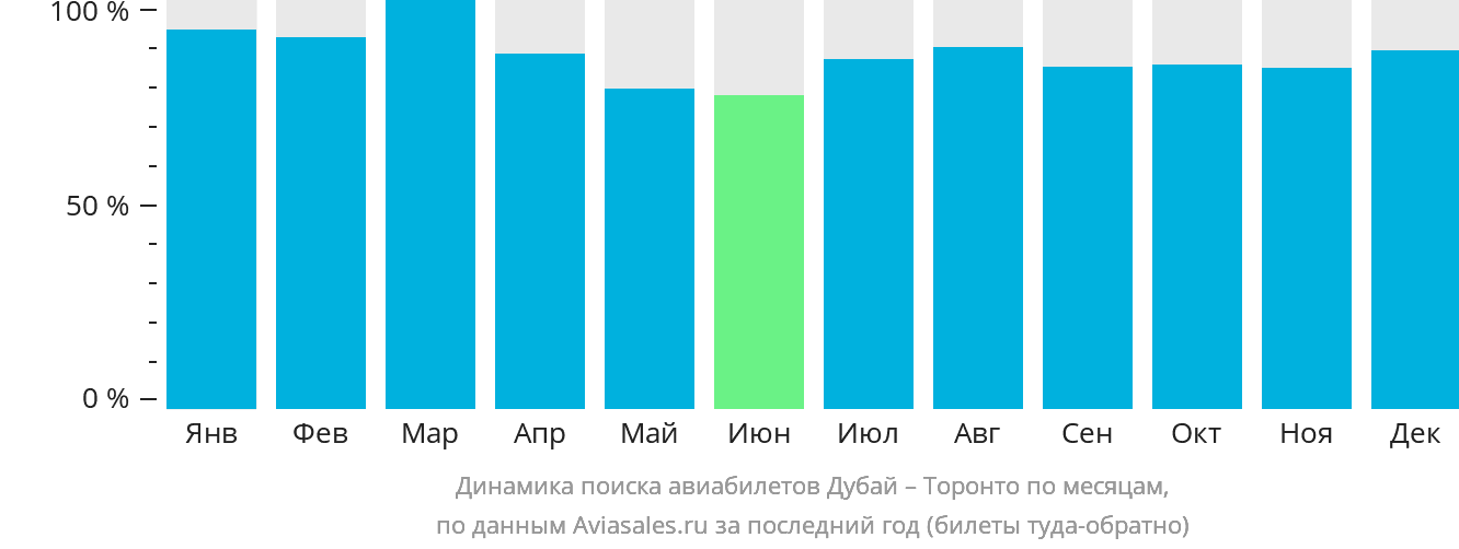 Динамика поиска авиабилетов из Дубая в Торонто по месяцам