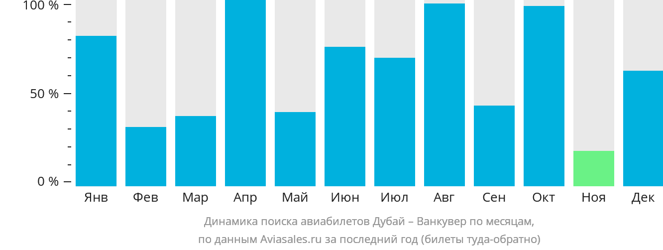 Динамика поиска авиабилетов из Дубая в Ванкувер по месяцам