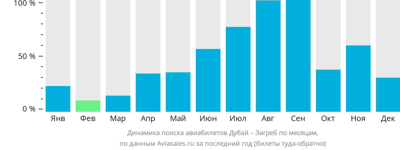 Динамика поиска авиабилетов из Дубая в Загреб по месяцам
